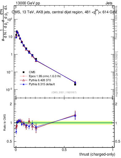 Plot of j.thrust.c in 13000 GeV pp collisions