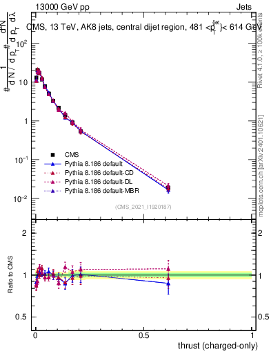 Plot of j.thrust.c in 13000 GeV pp collisions