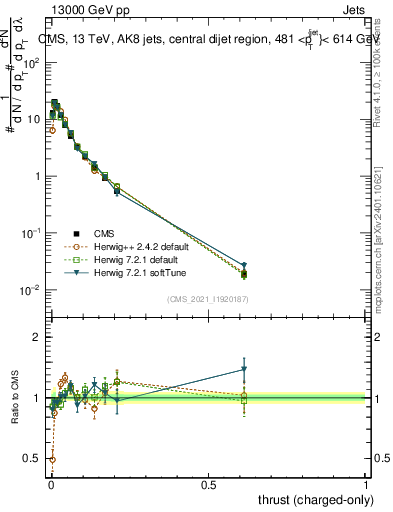 Plot of j.thrust.c in 13000 GeV pp collisions