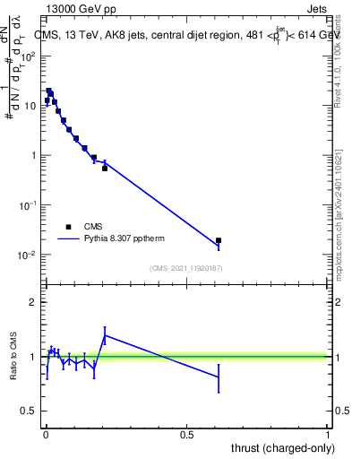 Plot of j.thrust.c in 13000 GeV pp collisions