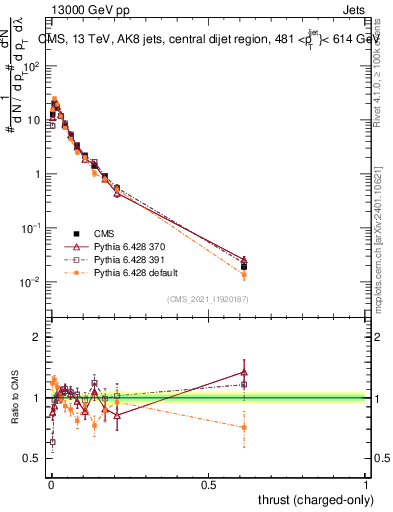 Plot of j.thrust.c in 13000 GeV pp collisions