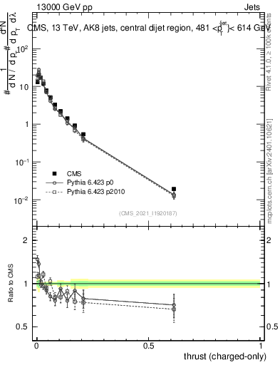 Plot of j.thrust.c in 13000 GeV pp collisions