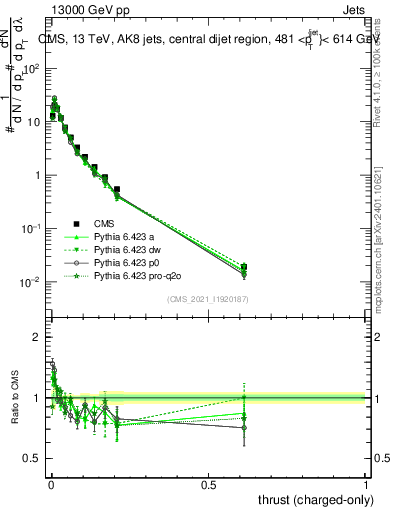 Plot of j.thrust.c in 13000 GeV pp collisions