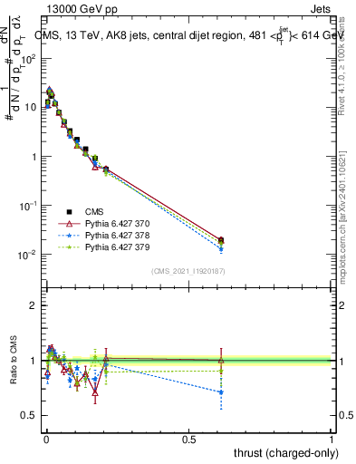 Plot of j.thrust.c in 13000 GeV pp collisions