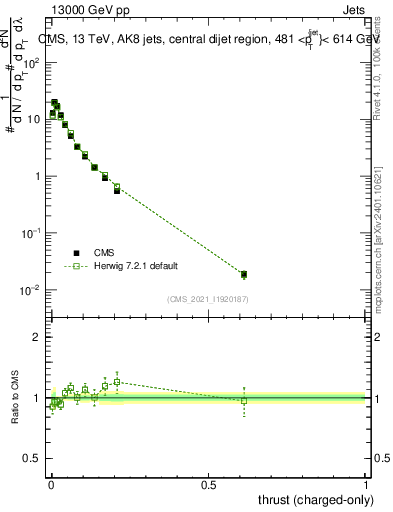 Plot of j.thrust.c in 13000 GeV pp collisions