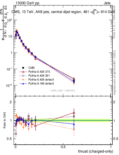 Plot of j.thrust.c in 13000 GeV pp collisions