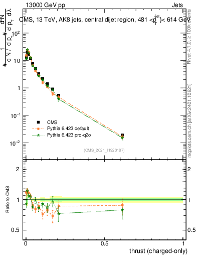 Plot of j.thrust.c in 13000 GeV pp collisions