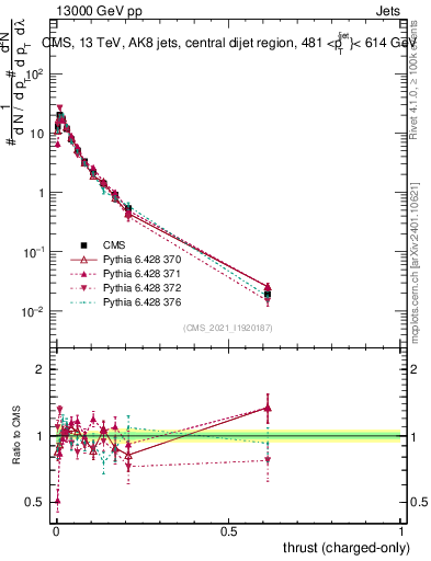 Plot of j.thrust.c in 13000 GeV pp collisions