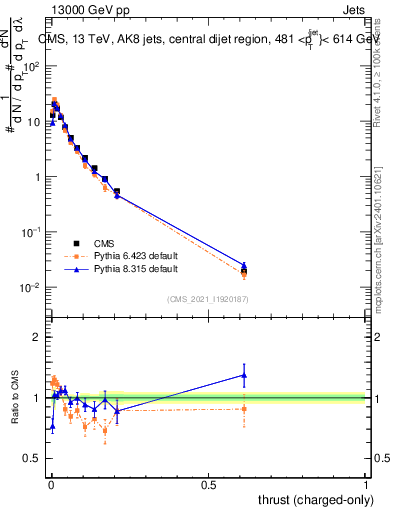 Plot of j.thrust.c in 13000 GeV pp collisions
