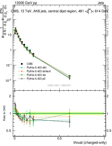 Plot of j.thrust.c in 13000 GeV pp collisions