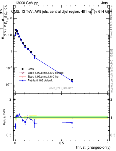 Plot of j.thrust.c in 13000 GeV pp collisions