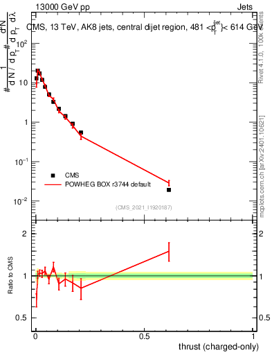 Plot of j.thrust.c in 13000 GeV pp collisions