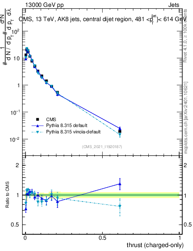 Plot of j.thrust.c in 13000 GeV pp collisions