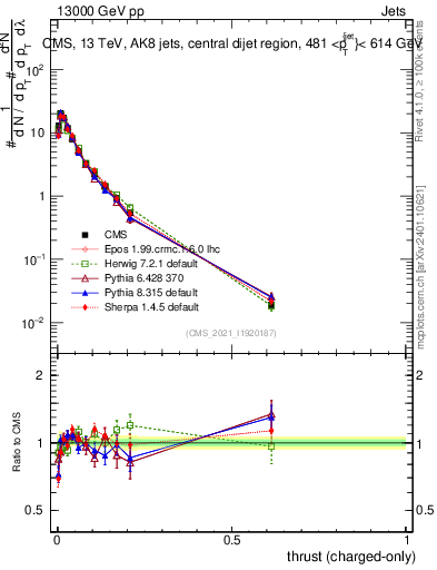 Plot of j.thrust.c in 13000 GeV pp collisions