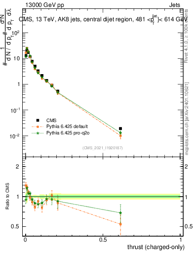 Plot of j.thrust.c in 13000 GeV pp collisions