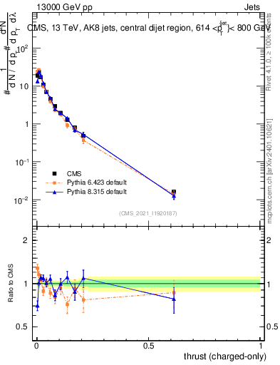 Plot of j.thrust.c in 13000 GeV pp collisions