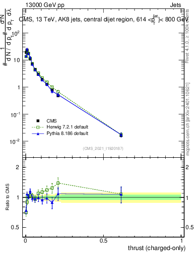 Plot of j.thrust.c in 13000 GeV pp collisions