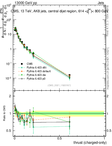 Plot of j.thrust.c in 13000 GeV pp collisions