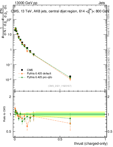 Plot of j.thrust.c in 13000 GeV pp collisions