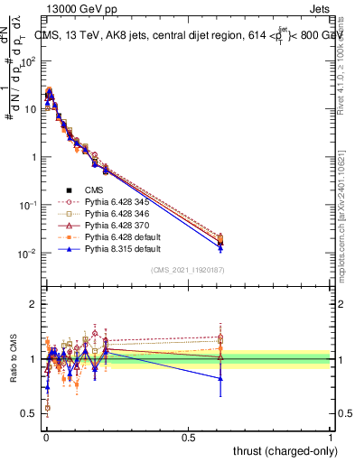 Plot of j.thrust.c in 13000 GeV pp collisions