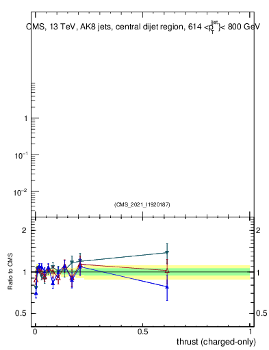 Plot of j.thrust.c in 13000 GeV pp collisions