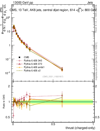 Plot of j.thrust.c in 13000 GeV pp collisions