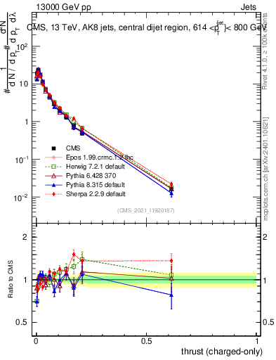 Plot of j.thrust.c in 13000 GeV pp collisions