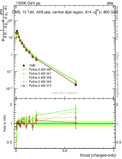 Plot of j.thrust.c in 13000 GeV pp collisions