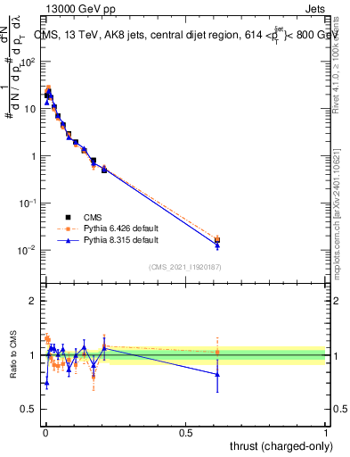 Plot of j.thrust.c in 13000 GeV pp collisions