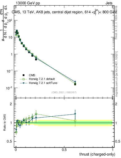 Plot of j.thrust.c in 13000 GeV pp collisions