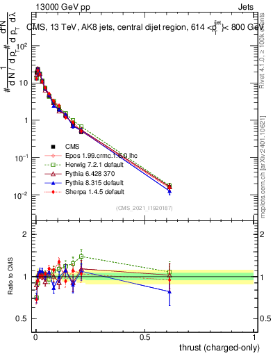 Plot of j.thrust.c in 13000 GeV pp collisions
