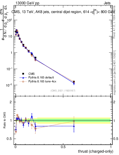 Plot of j.thrust.c in 13000 GeV pp collisions