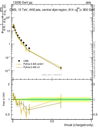 Plot of j.thrust.c in 13000 GeV pp collisions
