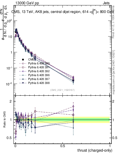 Plot of j.thrust.c in 13000 GeV pp collisions