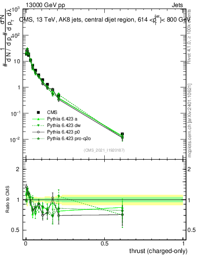 Plot of j.thrust.c in 13000 GeV pp collisions