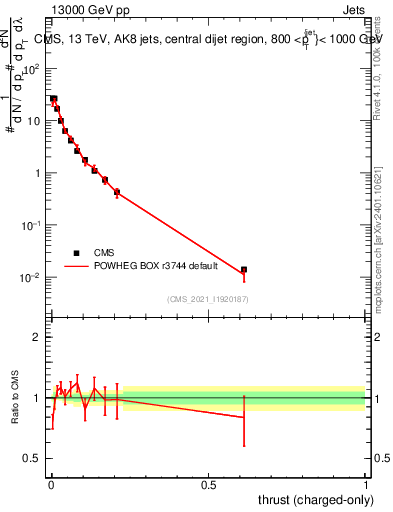 Plot of j.thrust.c in 13000 GeV pp collisions