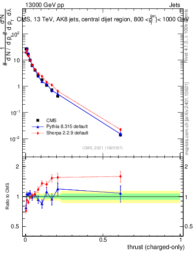 Plot of j.thrust.c in 13000 GeV pp collisions