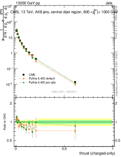 Plot of j.thrust.c in 13000 GeV pp collisions