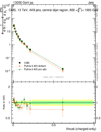 Plot of j.thrust.c in 13000 GeV pp collisions