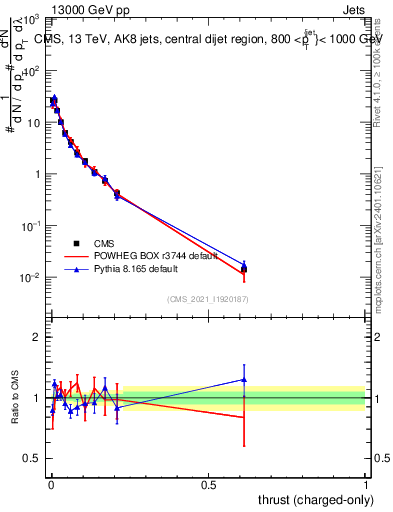 Plot of j.thrust.c in 13000 GeV pp collisions