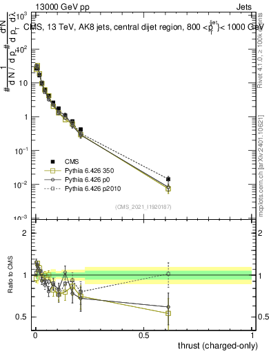 Plot of j.thrust.c in 13000 GeV pp collisions