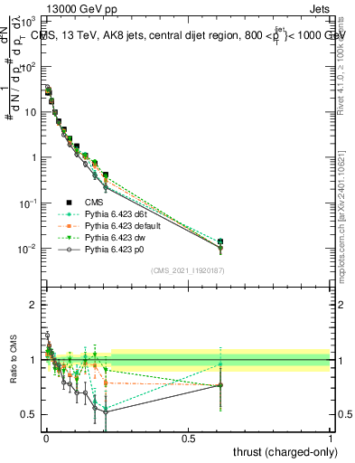 Plot of j.thrust.c in 13000 GeV pp collisions