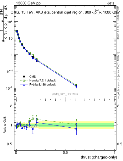 Plot of j.thrust.c in 13000 GeV pp collisions