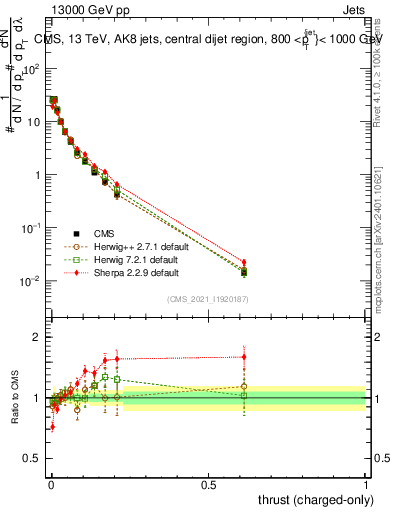 Plot of j.thrust.c in 13000 GeV pp collisions