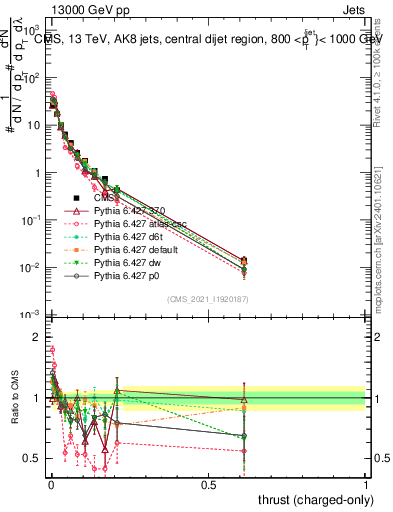 Plot of j.thrust.c in 13000 GeV pp collisions