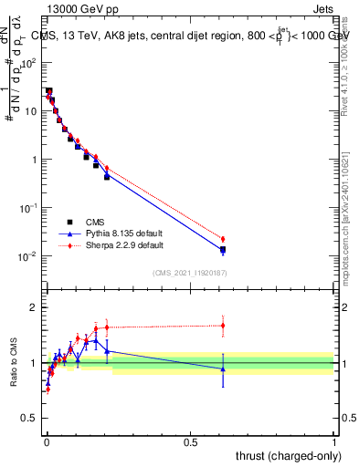 Plot of j.thrust.c in 13000 GeV pp collisions