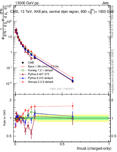 Plot of j.thrust.c in 13000 GeV pp collisions