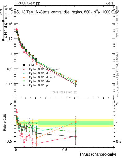 Plot of j.thrust.c in 13000 GeV pp collisions