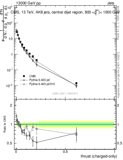 Plot of j.thrust.c in 13000 GeV pp collisions