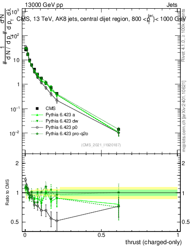 Plot of j.thrust.c in 13000 GeV pp collisions